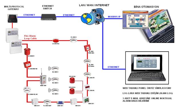 Detectomat yangın algılama sistemi SCADA BMS entegrasyonu